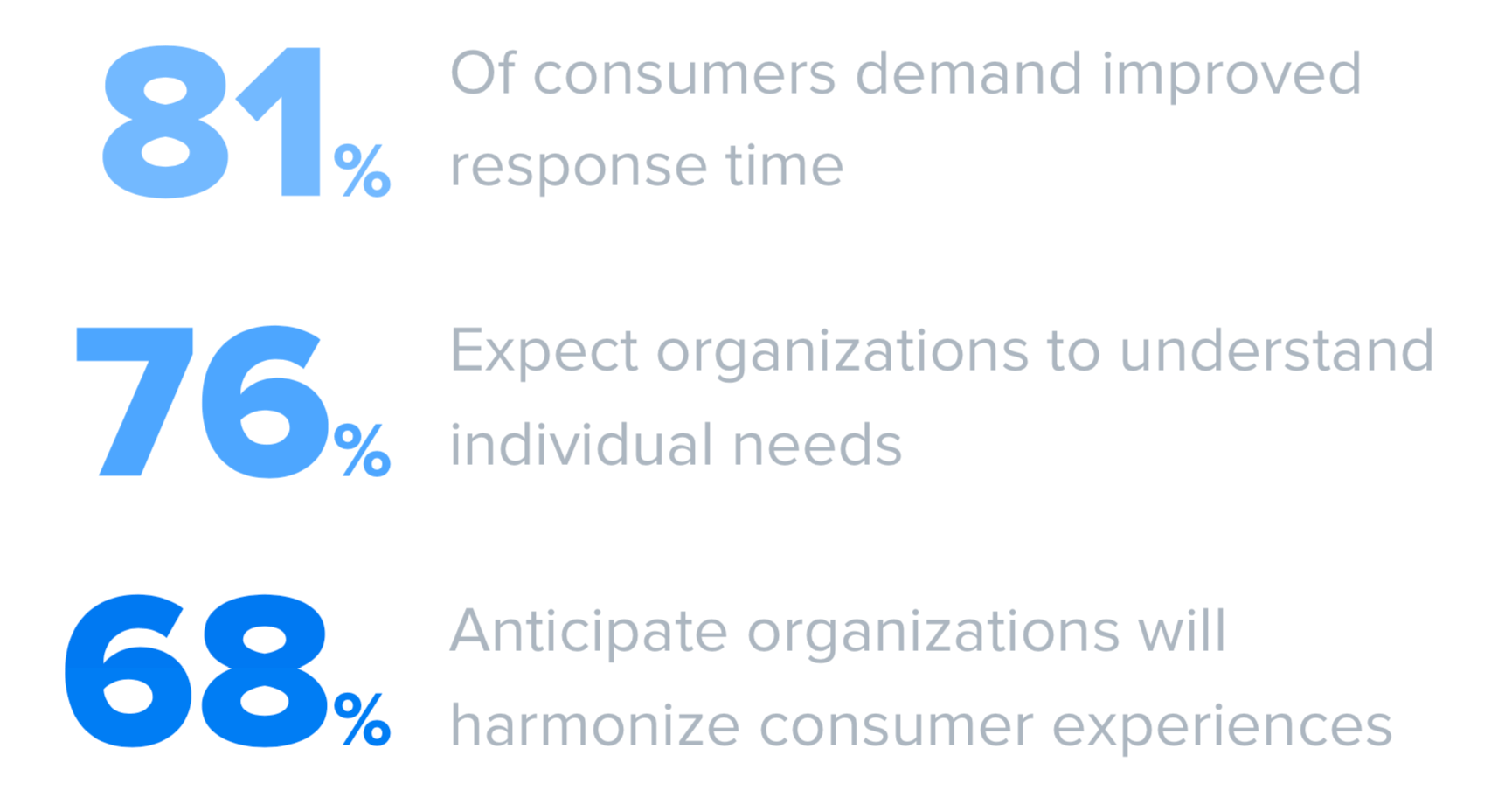 Customers expect better user experience