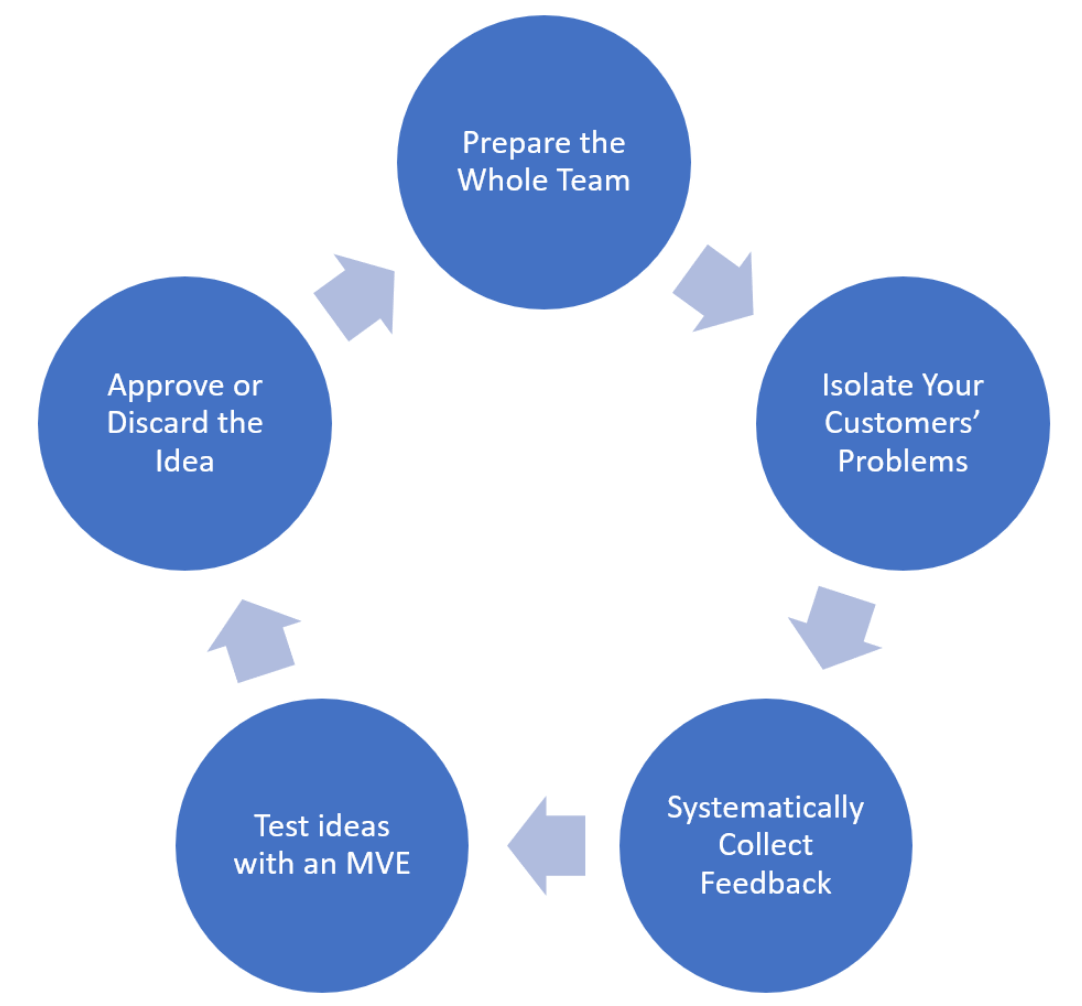 Product Discovery Cycle