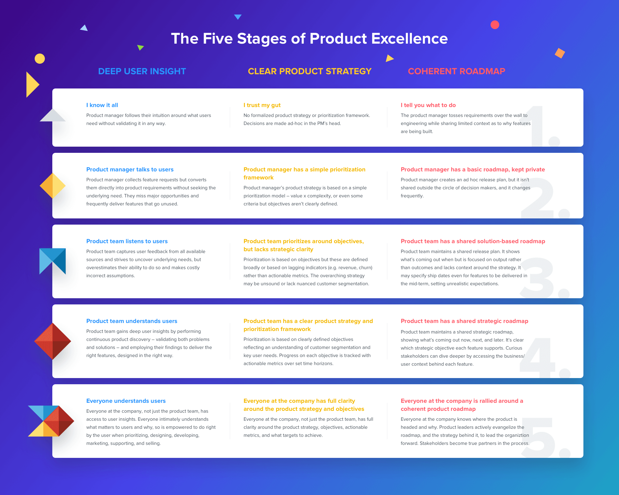 The Five Stages of Product Excellence