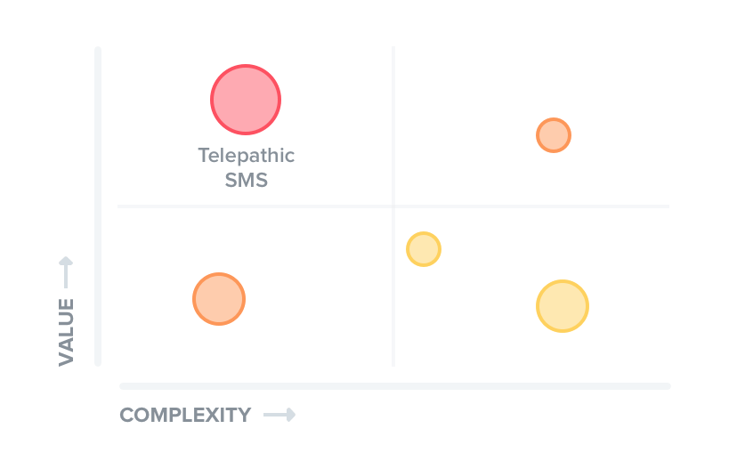 product prioritization value complexity