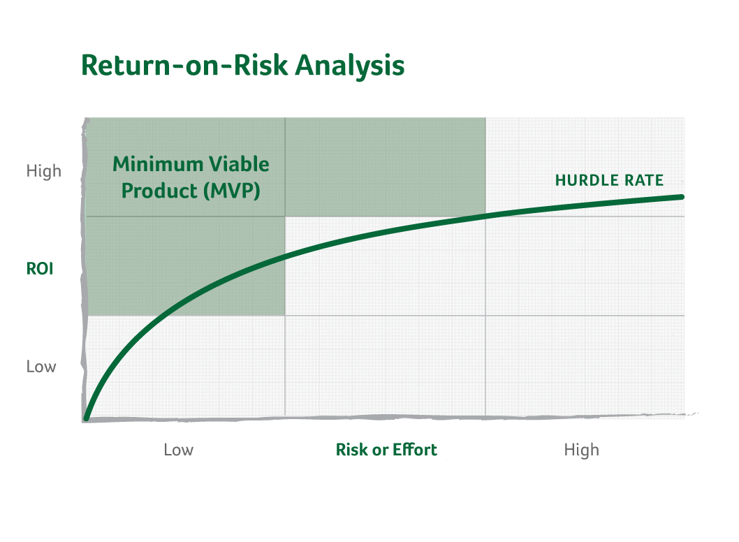 minimum viable product definition — return on risk analysis 