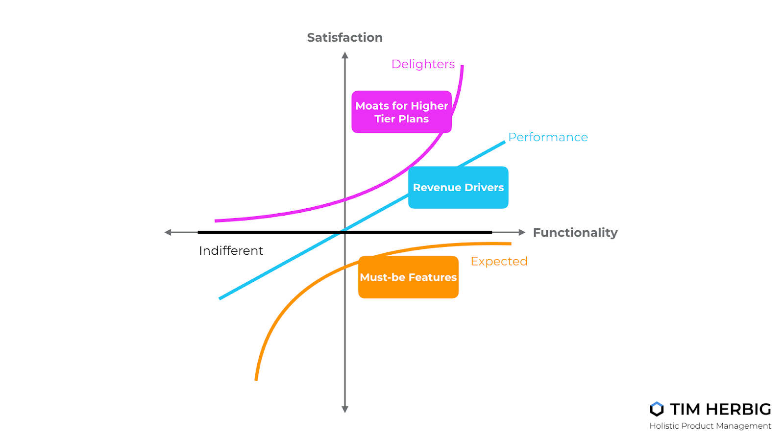Kano Model Tim Herbig Performance and Delighter Features Freemium Strategy