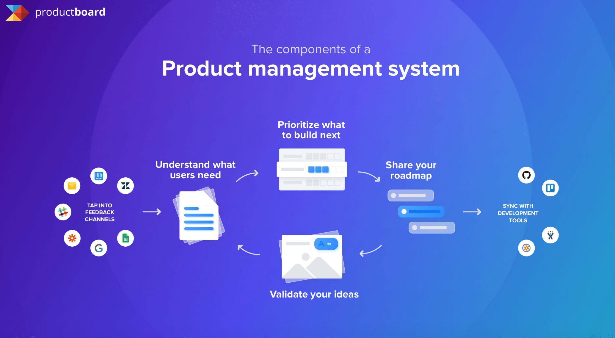 components of a product management system